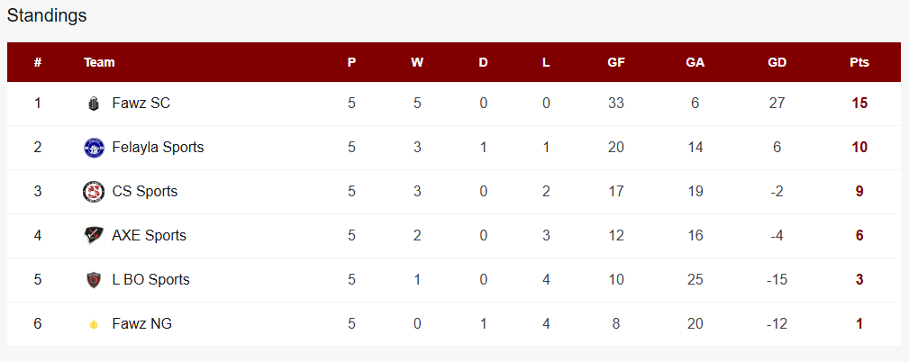 ލީގު ބުރުގެ މެޗުތައް ނިމުނުއިރު ޓީމުތައް ރޭވިފައިވާ ގޮތް. ސެމީ މެޗުތައް މިރޭ އޮންނާނެ